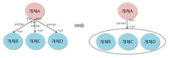 Extended flow diagram 개체 묶음 예시