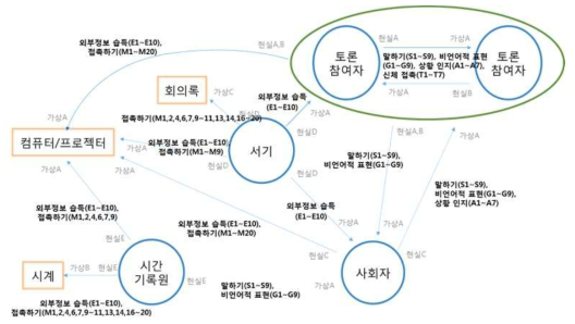 평가 지표가 추가된 회의 Extended flow diagram