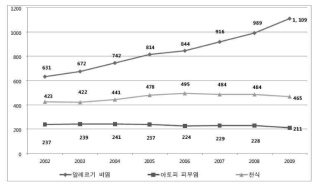 연도별 인구 1만명 당 주요 알레르기 질환자 추이