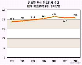 연도별 천식 치료 환자 추이