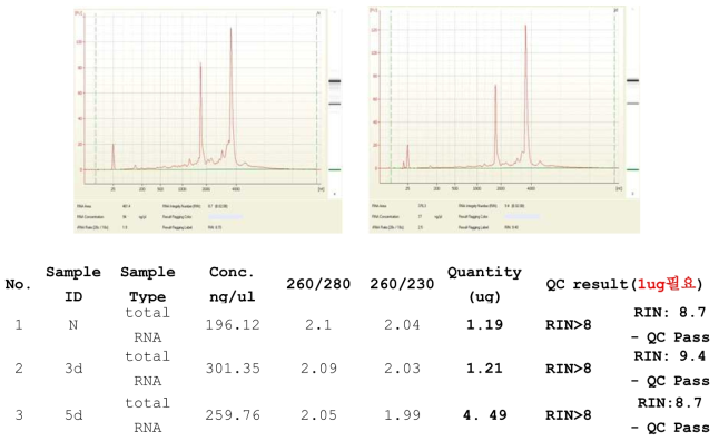 Next-generation sequencing RNA quality control report