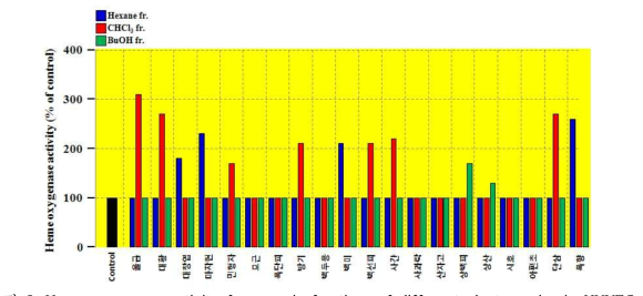 Heme oxygenase activity for organic fractions of different plant species in HUVECs