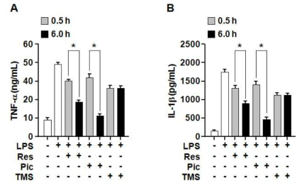 Effects of pretreatment with Res, Pic and TMS on TNF-α and IL-1β production.