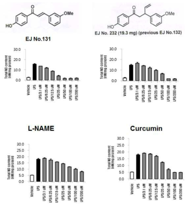 대식세포에서 LPS에 의해 증가된 NO가 cis-hinokiresinol (AJ NO. 194)과 그 유도체 및 NO 생성 저해제, L-NAME, Curcumin에 의한 억제 작용