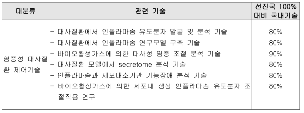 국내 연구개발 기술 수준 분석