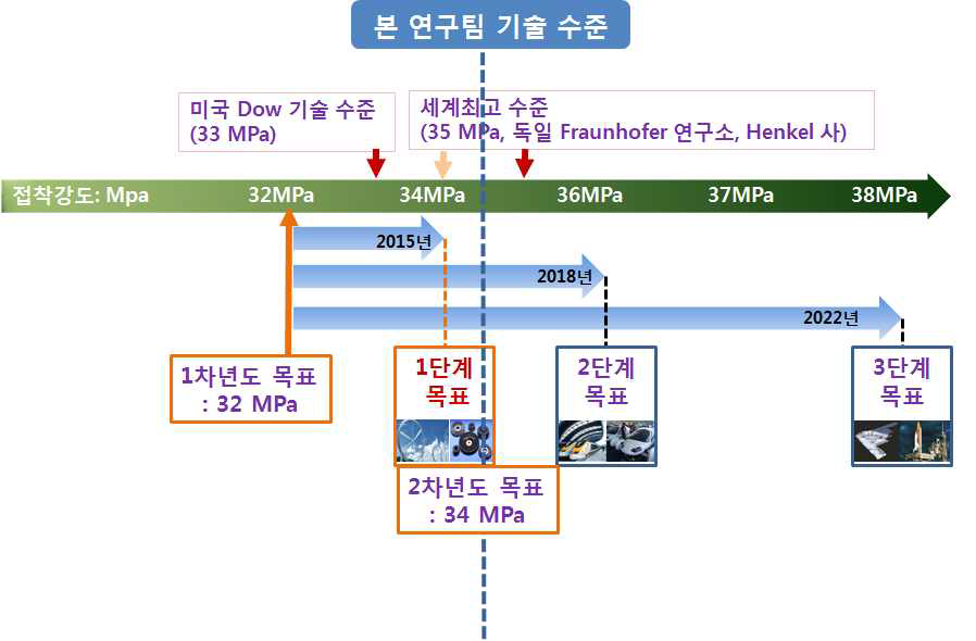 본 연구팀의 고강도 접착제의 기술수준을 보여주는 기술 로드맵