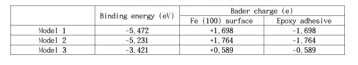 에폭시 수지와 Fe (100) 면의 접착 에너지