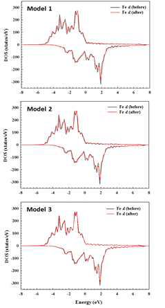 Model 1, Model 2, Model 3의 Density of States (DOS)