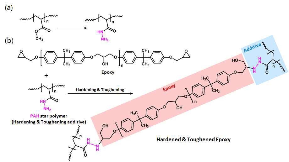 (a) Hydrazine 치환 반응 (b) Epoxy toughening agent로의 활용