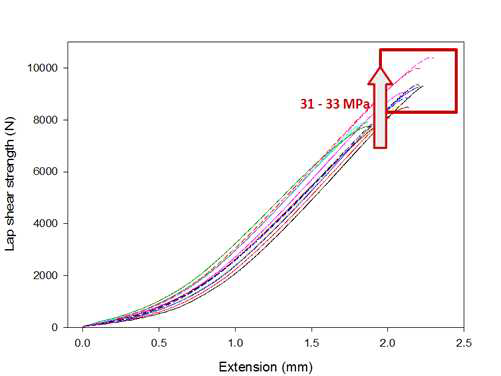 Lap shear strength 측정 (PMA 성형 공중합체)