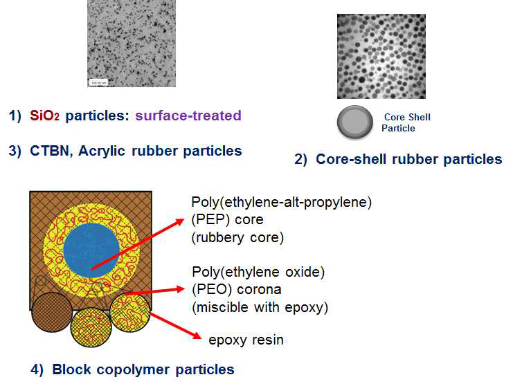 접착소재에 도입되는 다양한 입자 및 공중합체