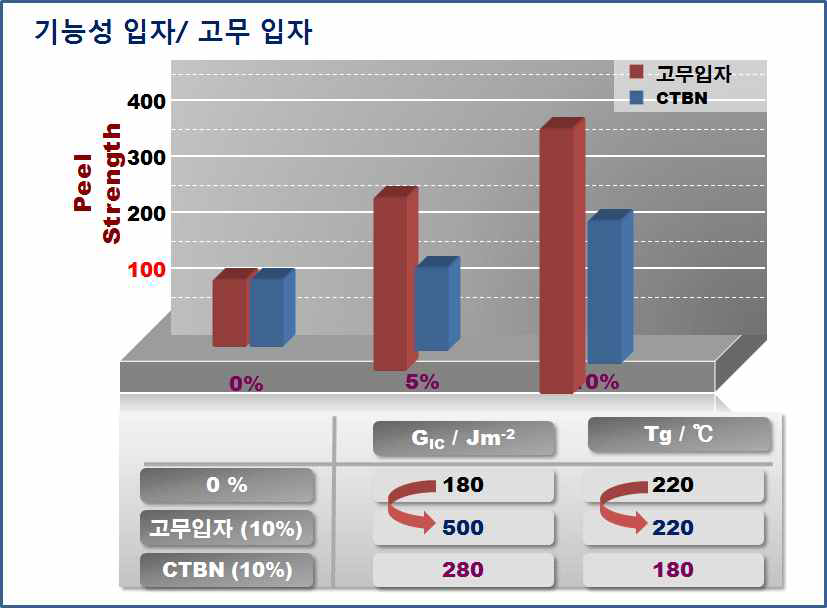 CSR과 CTBN의 함량에 따른 내충격 특성 차이(제조업체 제공)