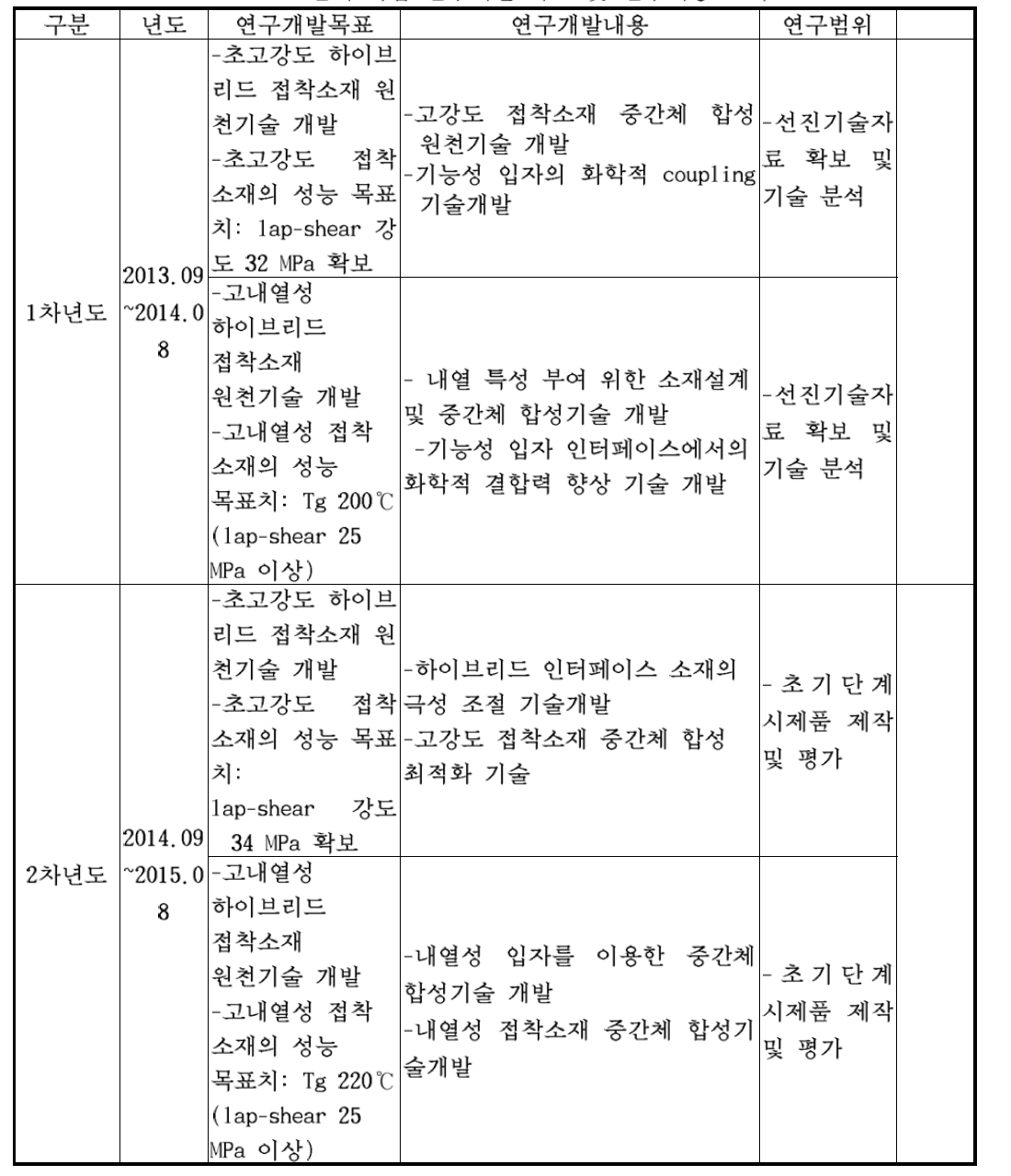 1단계 사업 연구개발 목표 및 연구내용 요약