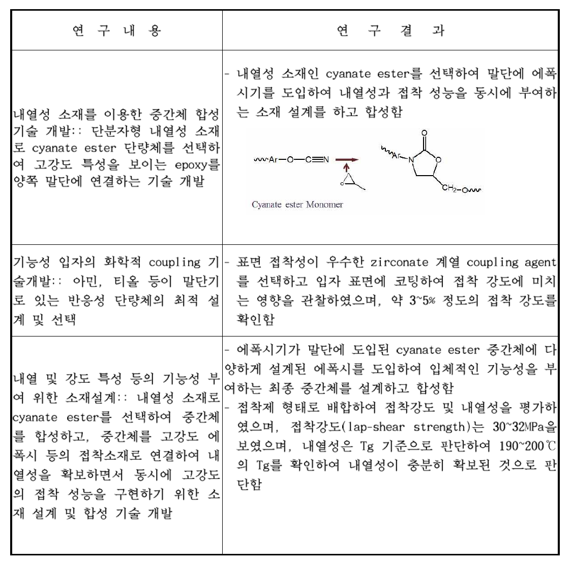 고내열성 접착소재의 연구 내용과 연구 결과 요약