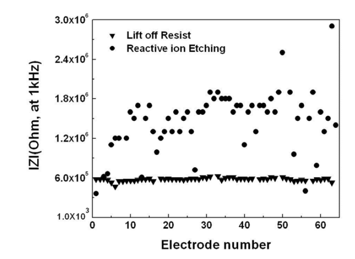 개 전극에 대한 임피던스 측정 결과