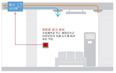 실내 아토피 경고 시스템의 개념도.