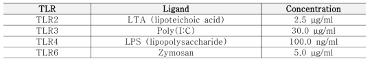배양 골수비만세포(BMMC)에 처리한 TLR ligand 및 농도.