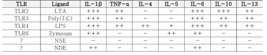 TLR ligand, 괴사피부추출물(NSE) 및 괴사DRG추출물(NDE) 처리에 의한 골수비만 세포의 반응.