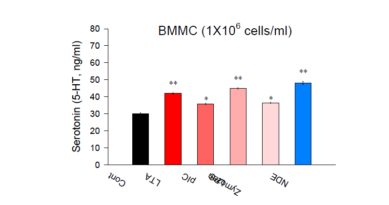 TLR ligand 및 NDE 자극에 의한 골수비만세 포의 serotonin 분비량.