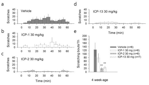 리폭시제네이즈(lipoxygenase)를 표적으로 하는 신규 벤즈옥사졸 유도체의 항소양 효과.