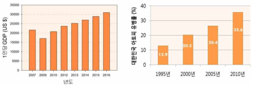 국제통화기금(IMF)에 의한 우리나라 1인당 국내총생산(GDP) 성장 예측(좌측) 과 국내 아토피성 피부염 유병률의 변화추이(오른쪽).