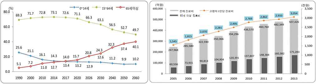 고령자인구추이(좌) 및 건강보험상 진료비(우),