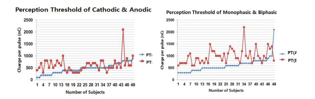 자극펄스의 극성에 따른 PT (좌) 및 단상파형과 이상파형의 PT (우) 비교