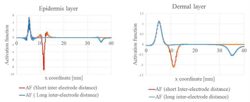 전극간 거리를 다르게 했을 때, 피부 깊이에 따른 activating function값