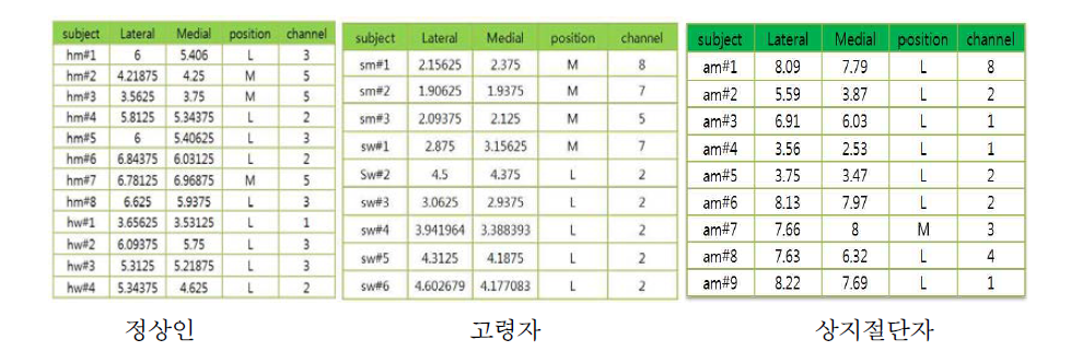 진동 자극에 따른 민감 부위 결과