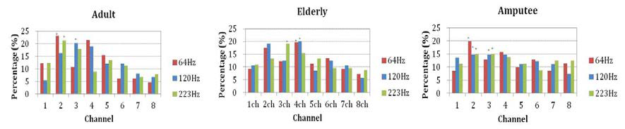 정상성인/고령자/상지절단자 그룹의 저,중,고 주파수대역의 채널별 반응 결과