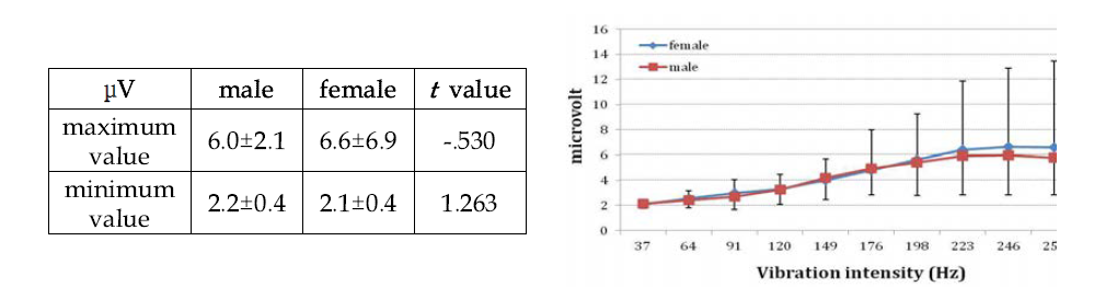 진동자극 세기 증가에 따른 근전도 신호값 차이 결과