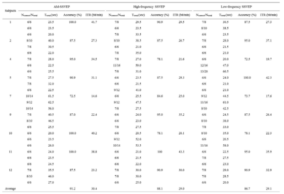 진폭 변조 자극, 고주파수 자극, 저주파수 자극을 이용하였을 때의 SSVEP-BCI 성능