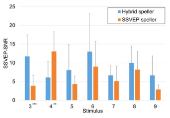 오프라인 실험에서 하이브리드 스펠러와 SSVEP 스펠러에 대한 SSVEP-SNR 비교