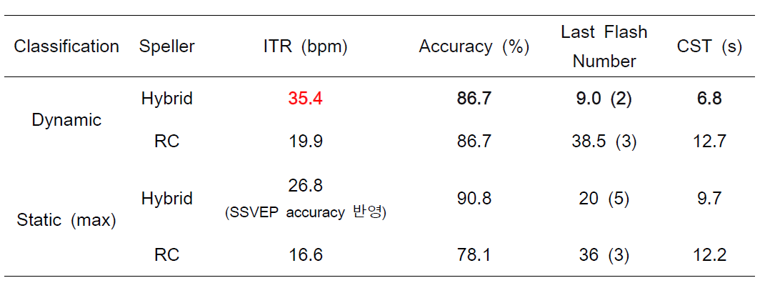 하이브리드 스펠러와 RC 스펠러에 대해 dynamic/static classification 방법을 적용한 결과
