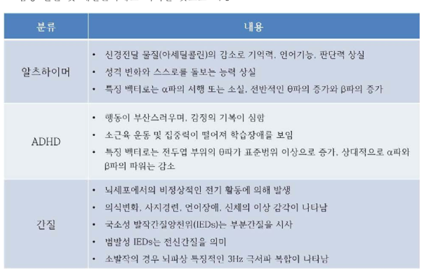 뇌파를 이용하는 주요임상 진단분야