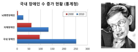 국내 장애인 수 증가 현황과 루게릭병을 앓고 있는 스티븐 호킹 박사