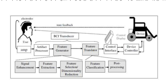 뇌활동도를 이용한 인터페이스를 위한 신호처리과정