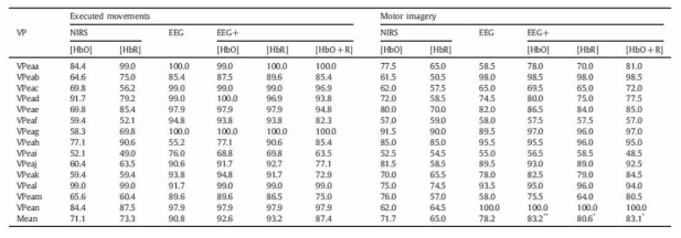EEG, NIRS, EEG+NIRS 데이터에 대한 LDA 분류 정확도. EEG+NIRS, EEG, NIRS 순으로 정확도가 높음