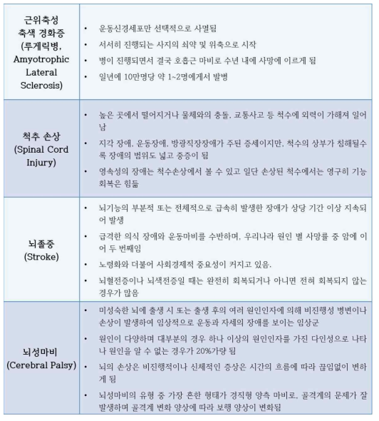 뇌-기계 인터페이스의 대상이 되는 대표적인 환자군의 표