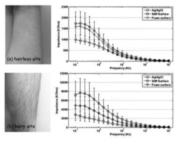 Ag/AgCl전극 (피부 직접 부착), 기존의 용량성 전극 및 개발된 폼 표면의 전극에 따라 체모가 있는 부분 및 없는 부분에서 측정한 Impedance spectroscopy 실험 결과