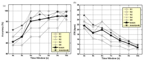 오프라인 SSVEP 실험의 분석결과. 분석 시간에 따른 (a) classification accuracy의 변화와 (b) ITR의 변화