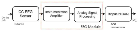 유선 뇌파 모듈의 회로 구성도
