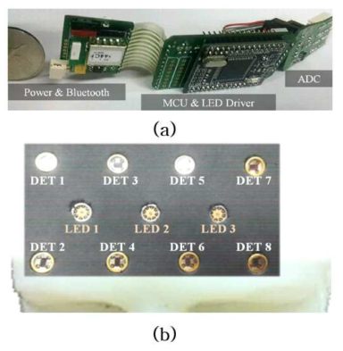 (a) fNIRS 시스템 (b) 광원(LED)과 광검출기(DET)가 측정하는 측정 영역