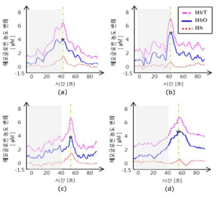 숨 참기(회색 구간)에 의한 prefrontal 영역 혈액 내 헤모글로빈의 상태 변화 실험 결과