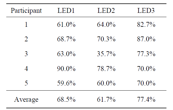 Mental Subtraction 실험에서 각 LED 영역 별 최고의 분류 정확도