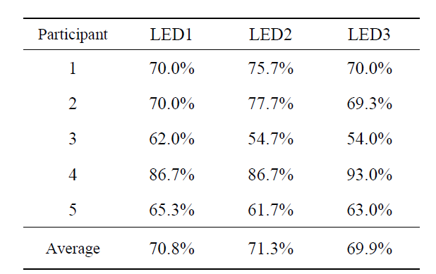 Mental Rotation 실험에서 각 LED 영역 별 최고의 분류 정확도