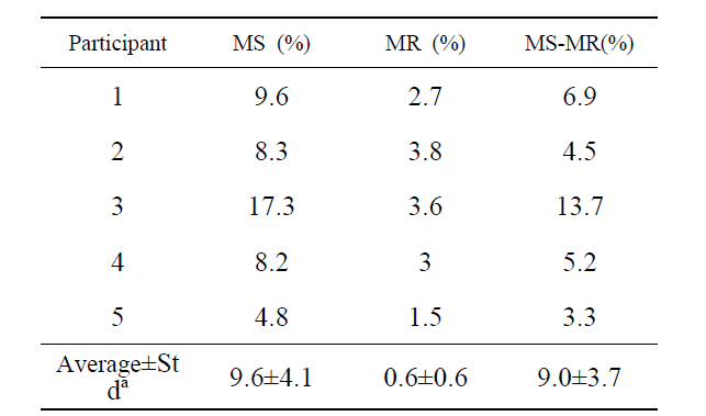 Mental Subtraction (MS)과 Mental Rotation (MR) 실험에서 각 LED영역 별 분류 정확도(백분율) 간의 표준 편차