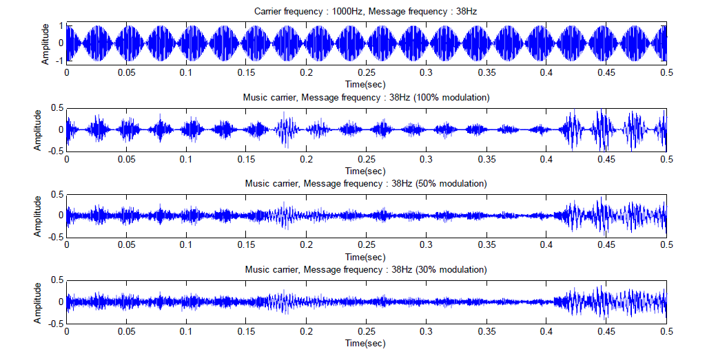 기존의 mono tone carrier를 사용한 자극과 carrier를 음악으로 대체하여 modulation depth를 조절한 자극