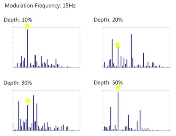 15Hz의 시각자극을 주파수 변조를 통해서 주었을 경우에도 15Hz의 시각유발 전위를 모니터링이 가능했음, Depth가 작을수록 눈으로 느끼는 깜빡거림이 적음