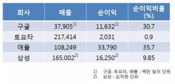 2011년 구글, 토요타, 애플, 삼성 매출/순이익 비교